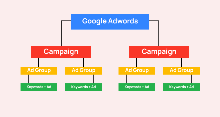 Google adwords ads